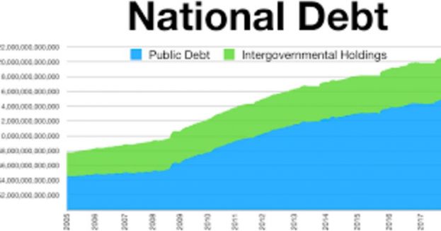 Americans Are Shocked Knowing How Much Debt Government Has Put Them In